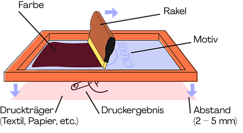 Illustration des Siebdruckprozesses mit Rakel, Farbe, Motiv und Druckträger – beschriftet zur Erklärung der Drucktechnik und des Aufbaus.
