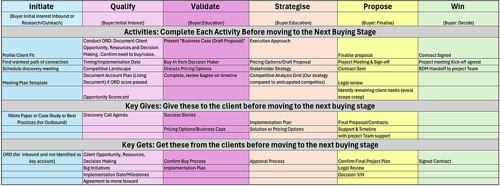 Sales Process Example