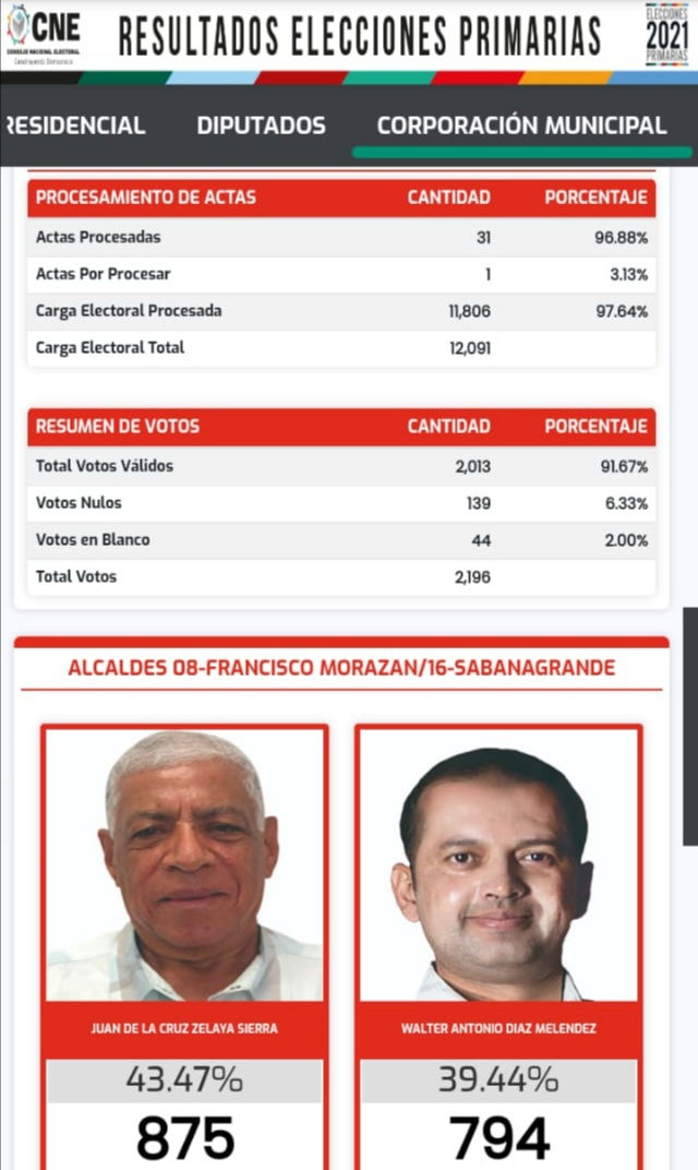 En Sabanagrande F.M. cuadro estadístico del CNE  refleja como Alcalde Liberal a Juan Zelaya