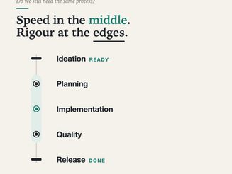Editorial infographic of a five-stage software development pipeline (Ideation, Planning, Implementation, Quality, Release). The middle stages are accelerated by AI while the Ready and Done gates at each end are emphasised. Headline: Speed in the middle. Rigour at the edges.