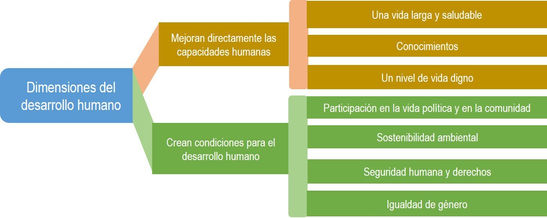 Desarrollo Humano