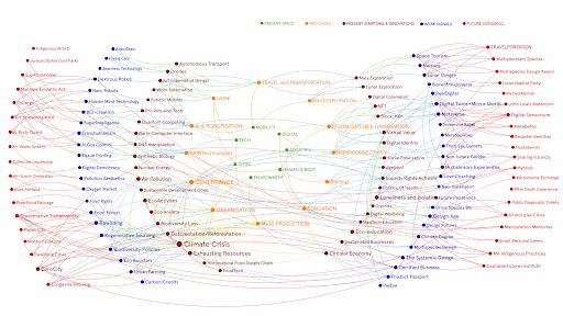 Futures Constellation