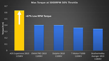 The most torque of any 2810 in the test.