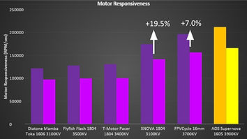 Better Responsiveness
