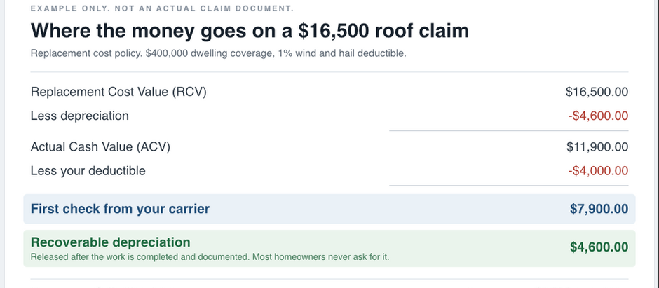 Your Insurance Check Was $7,900 and the Roof Costs $16,500. Here's What Happened.