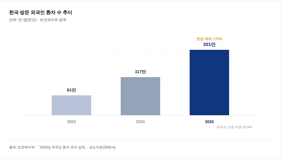 한국 방문 외국인 환자 수 추이 차트. 2023년 61만 명, 2024년 117만 명, 2025년 201만 명으로 전년 대비 72% 증가. 보건복지부 자료.