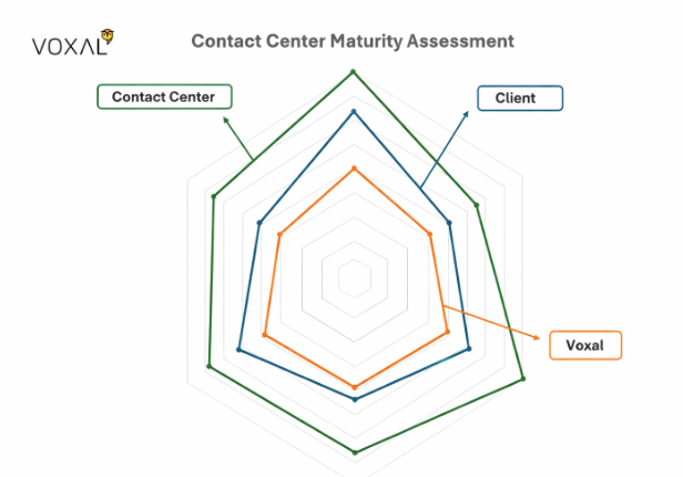 How We Assess Call Center Maturity