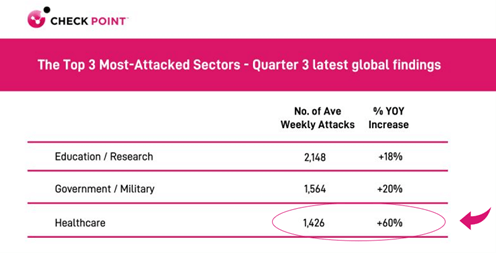 As 3 principais indústrias mais atacadas. Os ataques à saúde cresceram 60% em relação ao ano anterior.