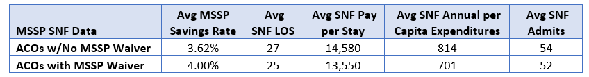 Comparing ACOs with MSSP SNF waiver vs No MSSP SNF wavier