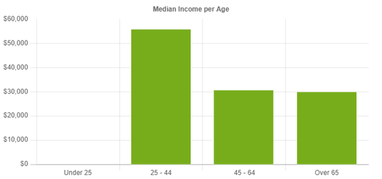 west point income.png