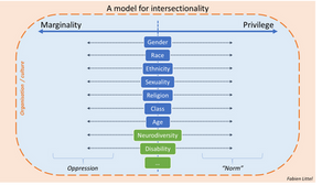 A model for intersectionality