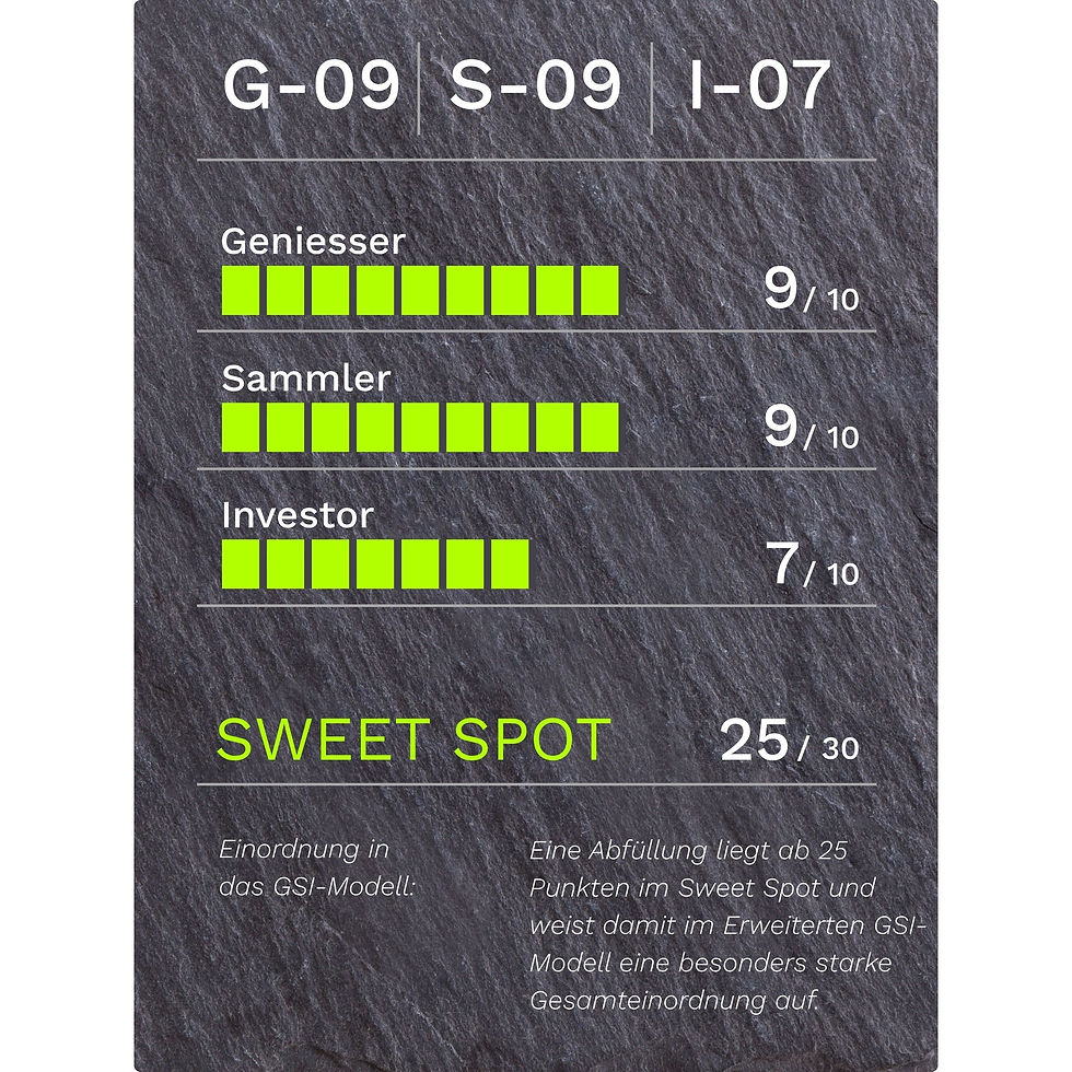 GSI-Bewertung für Loch Lomond 2020 Single Malt Scotch Whisky 30 Jahre 47.0% Vol.: G-09/S-09/I-07, 25 von 30 Punkten, Kategorie Sweet Spot.
