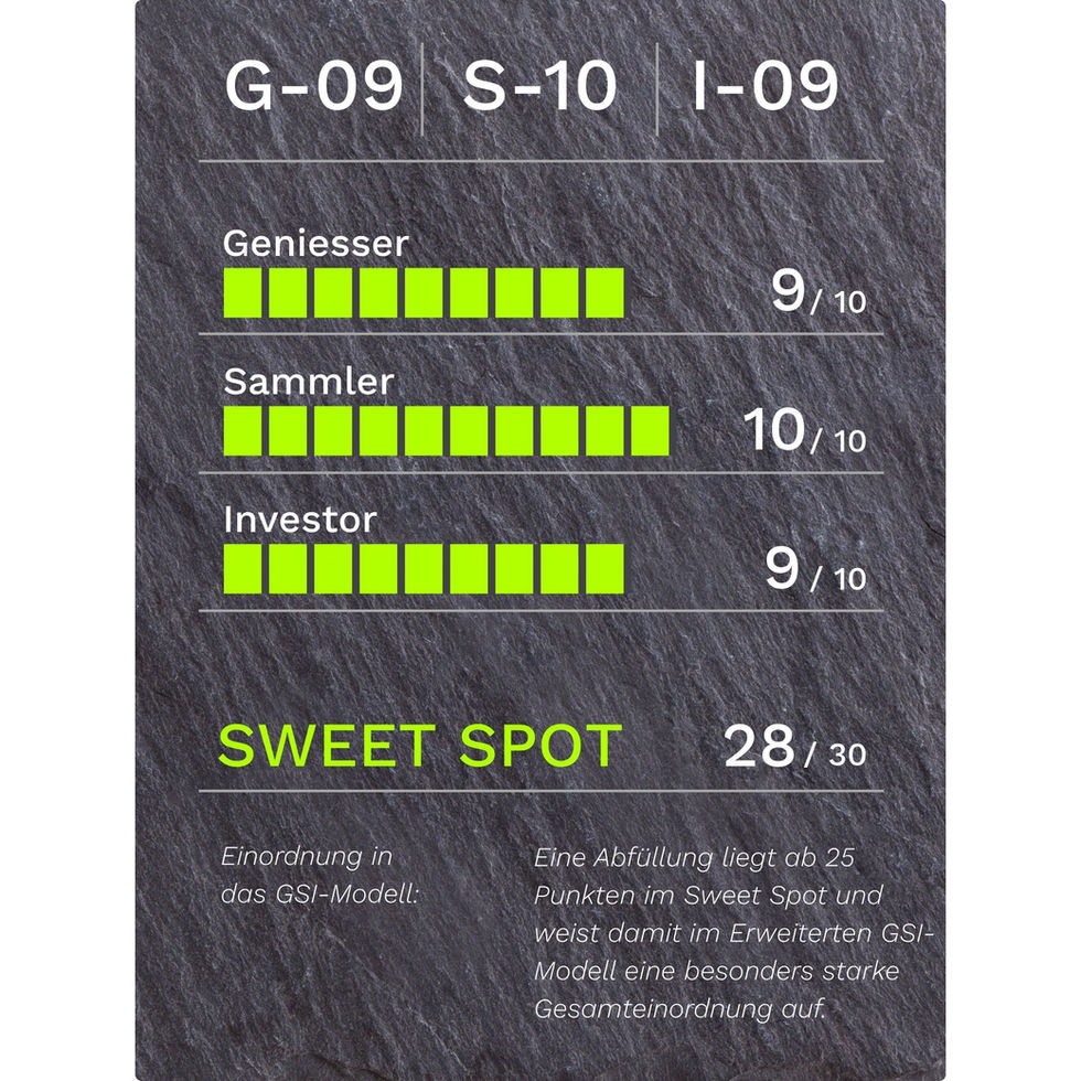 GSI-Modellgrafik Longrow 2020 21J .: G-09/S-10/I-09, 28/30 Punkte, Sweet Spot.