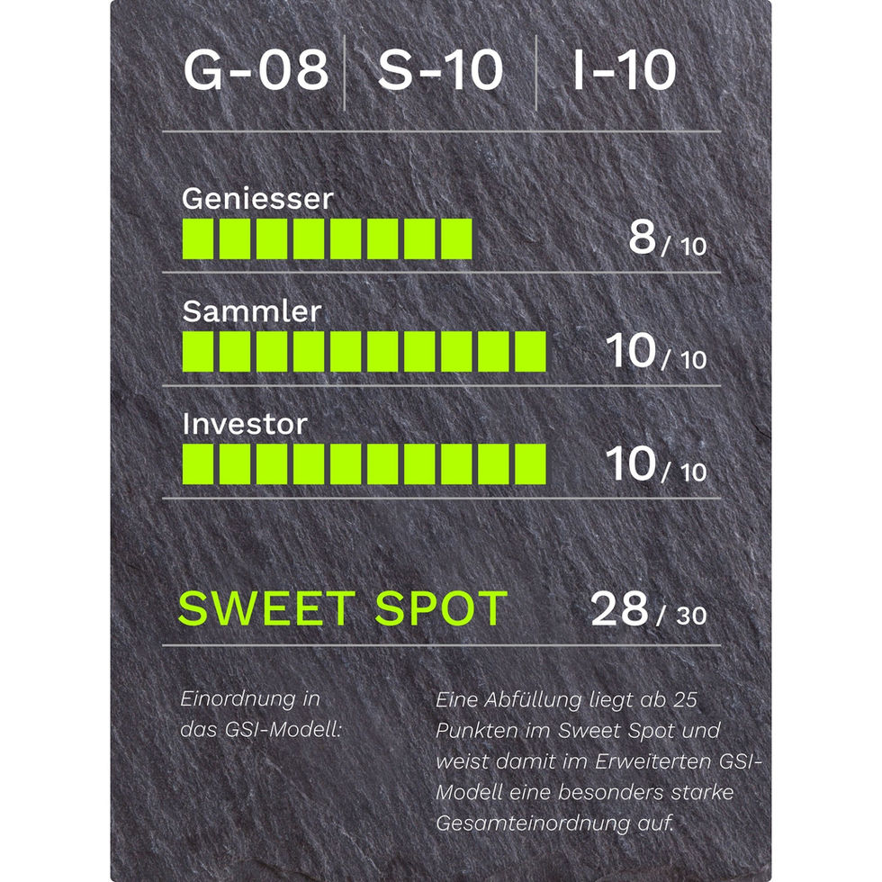 GSI-Modellgrafik Springbank 1998-2024 26J .: G-08/S-10/I-10, 28/30 Punkte, Sweet Spot.