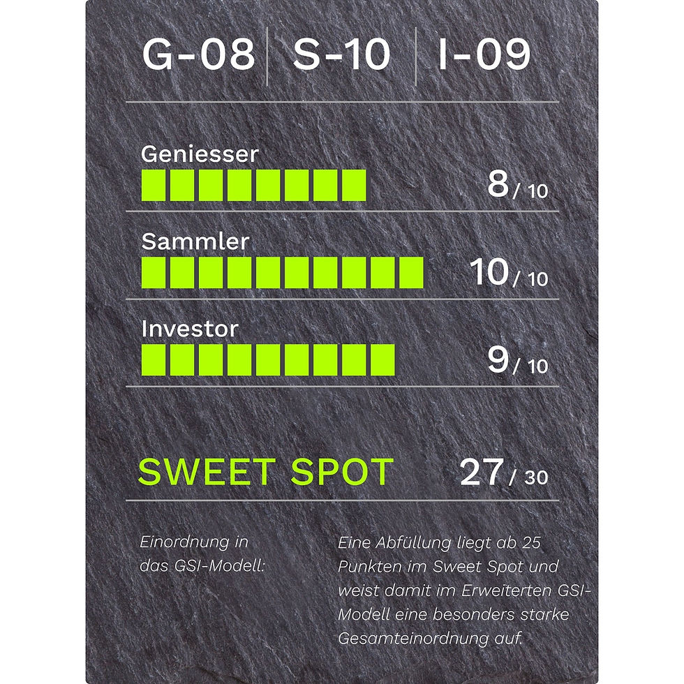 GSI-Bewertung für Glen Elgin 1988–2019 Single Malt Scotch Whisky 30 Jahre 51.1% Vol.: G-08/S-10/I-09, 27 von 30 Punkten, Kategorie Sweet Spot.