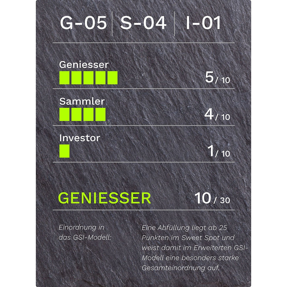 GSI-Bewertung für Fassbind Umburana Cask Limited Edition Williams 3 Jahre 45.8% Vol.: G-05/S-04/I-01, 10 von 30 Punkten, Kategorie Geniesser.