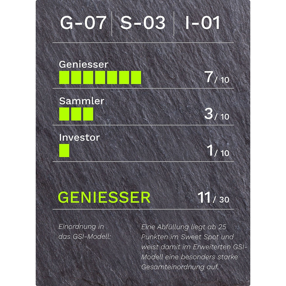 GSI-Bewertung für Glendalough Burgundy Single Grain Irish Whiskey NAS 42.0% Vol.: G-07/S-03/I-01, 11 von 30 Punkten, Kategorie Geniesser.
