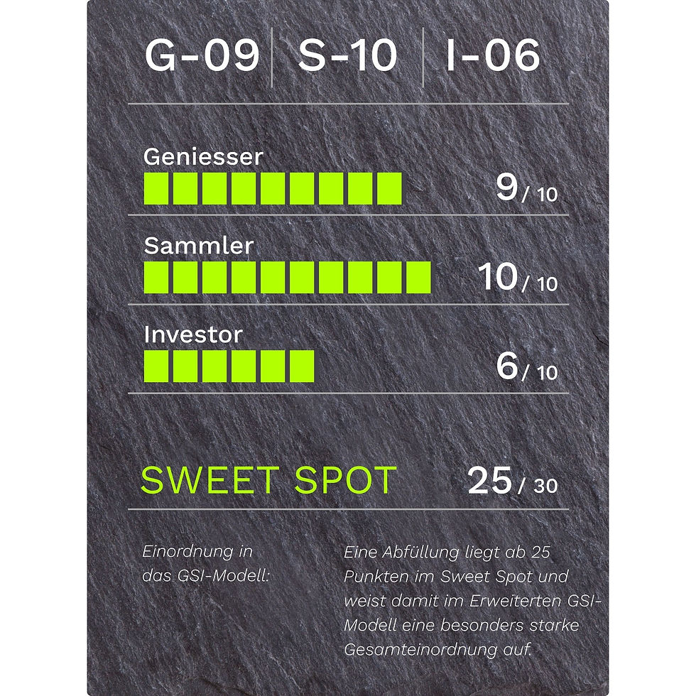 GSI-Bewertung für Port Dundas 1988–2015 Single Grain Scotch Whisky 27 Jahre 56.7% Vol.: G-09/S-10/I-06, 25 von 30 Punkten, Kategorie Sweet Spot.
