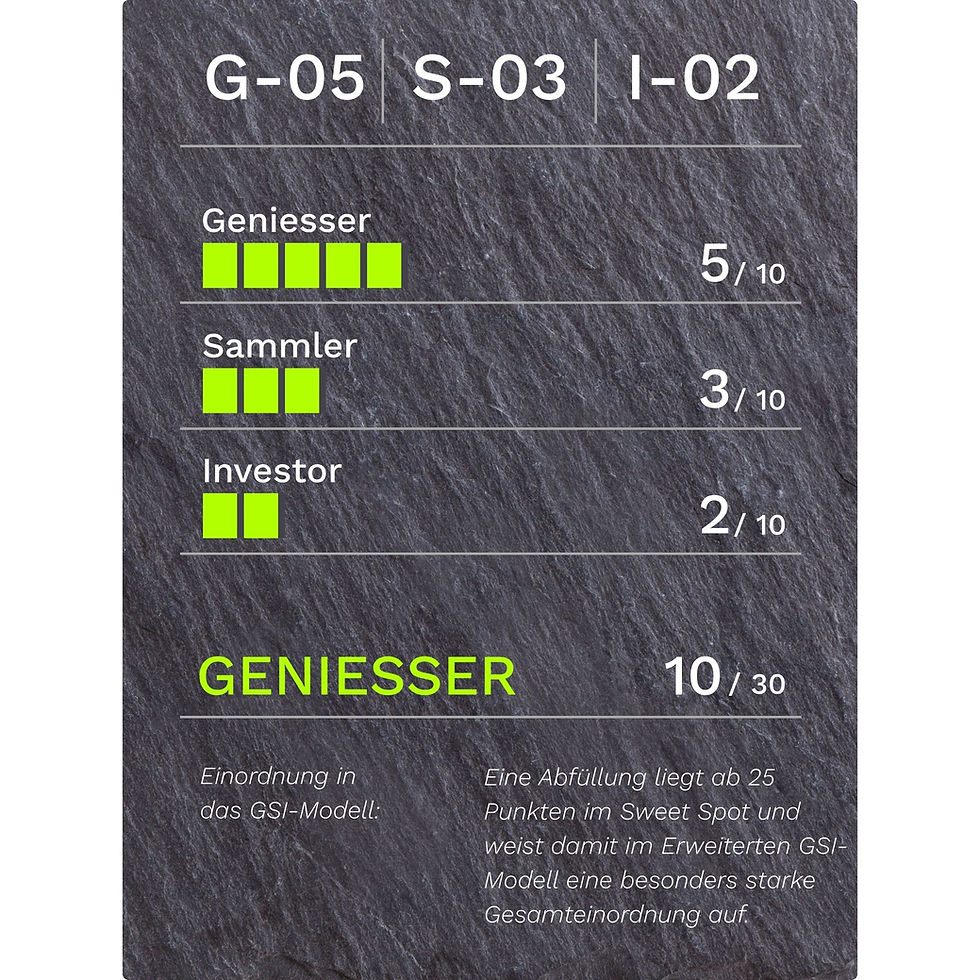 GSI-Bewertung für Germana Ultra Premium Brazil Cachaça da Palha 10 Jahre 48.5% Vol.: G-05/S-03/I-02, 10 von 30 Punkten, Kategorie Geniesser.