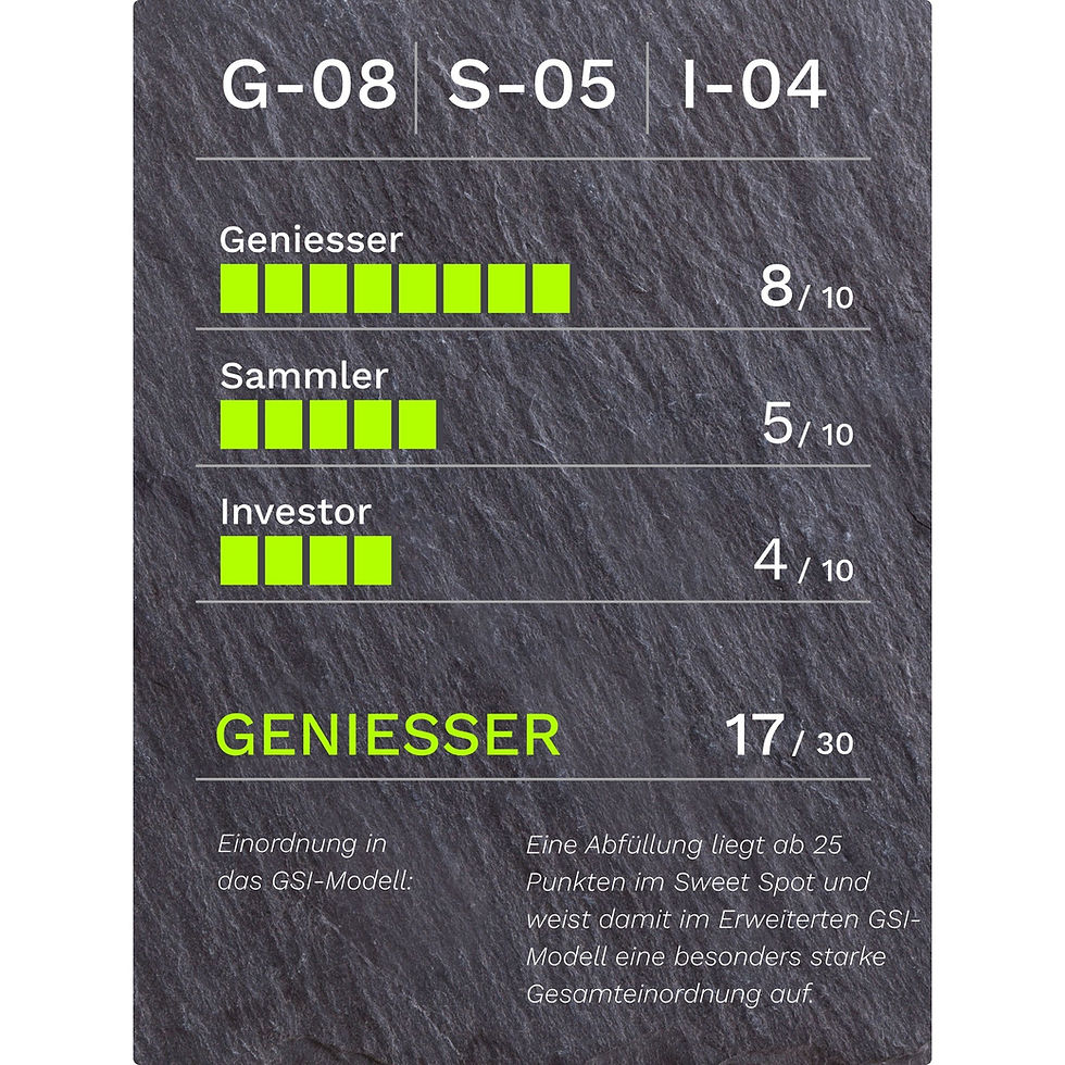 GSI-Bewertung für Glendalough Mizunara Single Malt Irish Whiskey 17 Jahre 46.0% Vol.: G-08/S-05/I-04, 17 von 30 Punkten, Kategorie Geniesser.