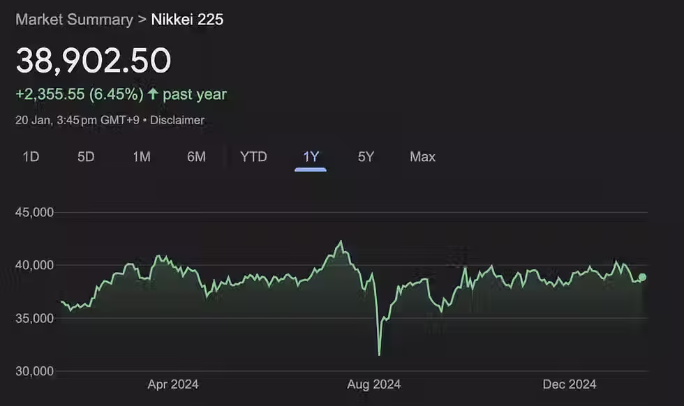 Tokyo’s Nikkei 225