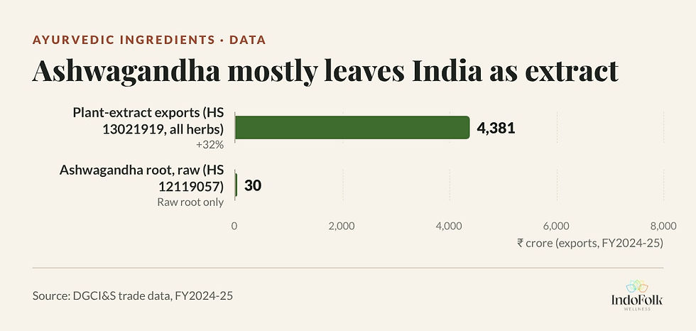 Bar chart: Ashwagandha mostly leaves India as extract. Source: DGCI&S trade data, FY2024-25