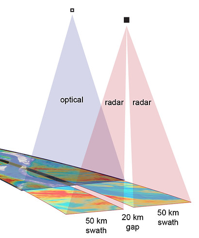 An image showing the difference between an optical sensor and a radar with the radar having a gap of 20km in the middle
