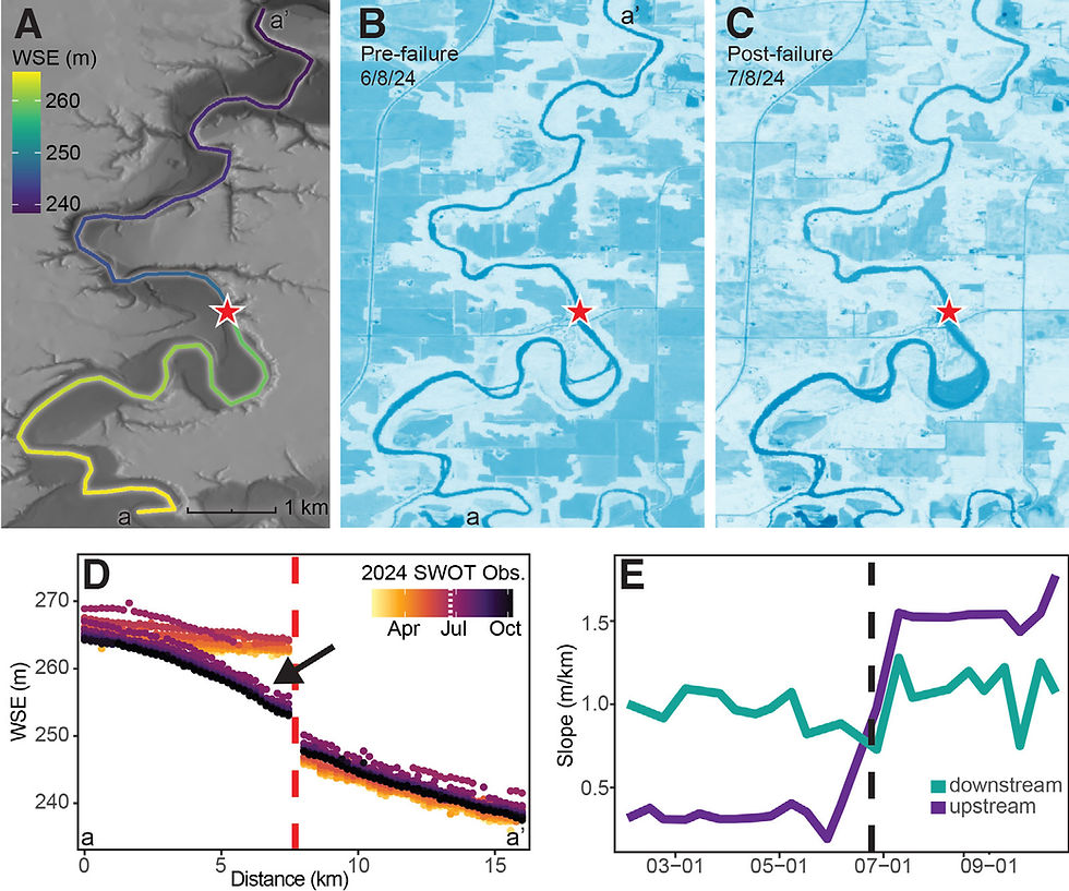 SWOT satellite data over the Rapidan Dam on the Blue Earth River, Minnesota. (A) Average water surface elevation (WSE) of the Blue Earth River from February to September 2024. (B–C) Sentinel-2 images of the Blue Earth River prefailure (B) and postfailure (C), while floods were still occurring. Red star indi-cates the Rapidan Dam. (D) Long profiles of the Blue Earth River from dates before and after dam failure. Red dashed line indicates the location of dam failure. Arrow indicates newly formed knick zone. White dashed line on color bar indicates the date of dam failure. (E) Change in upstream and downstream mean slope before and after dam failure. Black dashed line indi-cates the date of dam failure. The Rapidan Dam is located at 44.0926°, –94.1084°. Image from Stroud et al. (2025).