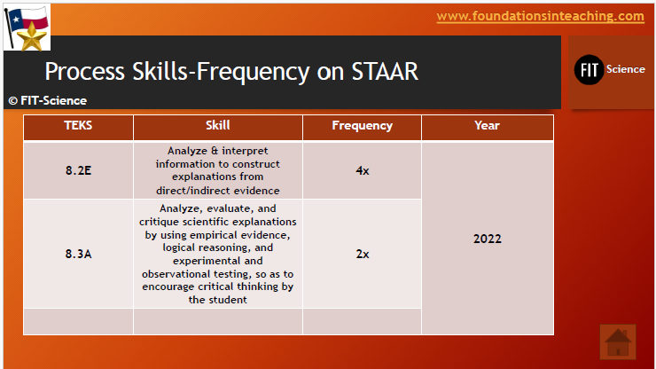 Thumbnail: 8th Grade Science ALL TEKS Cat 1 Matter & Energy Frequency Tested Items