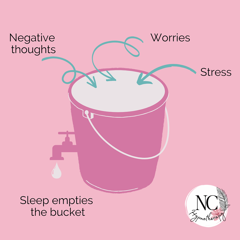 Pink bucket labeled "negative thoughts," "worries," and "stress" with arrows. Text: "Sleep empties the bucket." Background in pink.