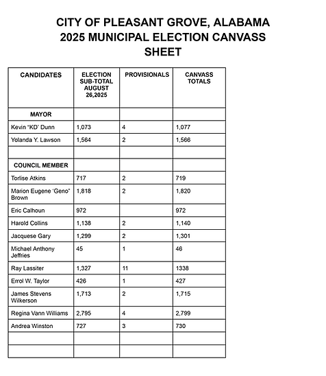 Pleasant Grove 2025 Municipal Election Provisional Canvass sheet-1.png