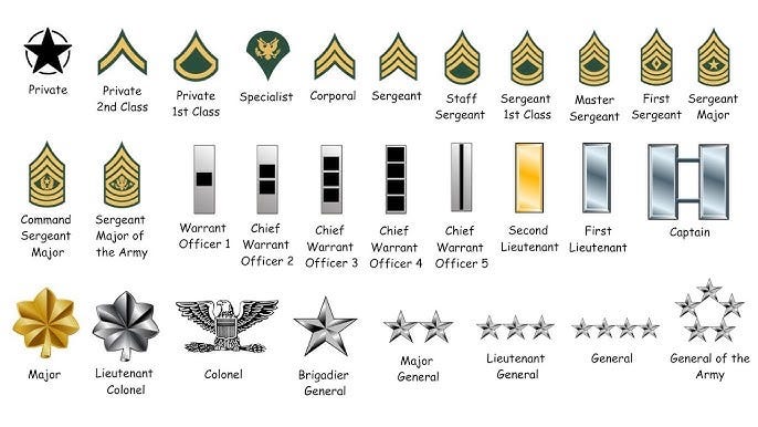 Chart showing U.S. Army rank insignia from E-1 Private to O-11 General of the Army.  Biography of Dr. Anthony J. Carbone.