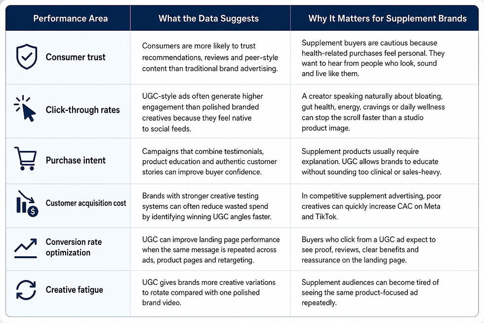 UGC Performance in Supplement Marketing: Key Insights