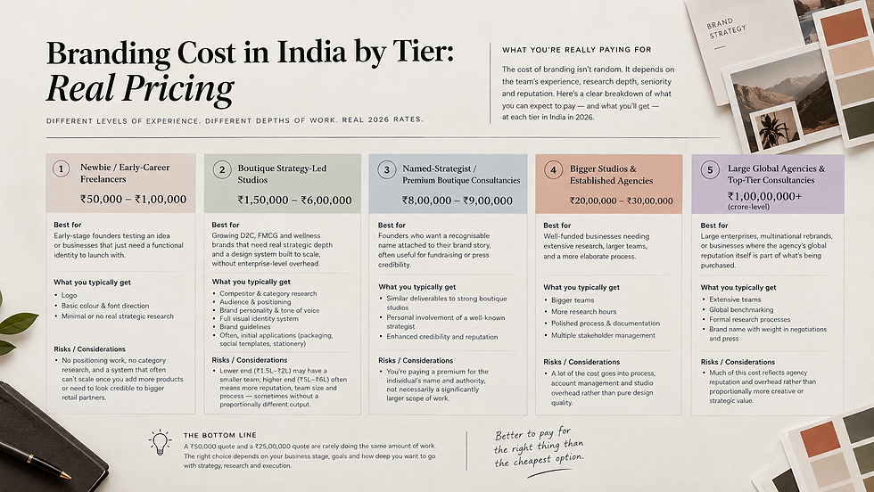 Branding Cost in India by Tier: Real Pricing