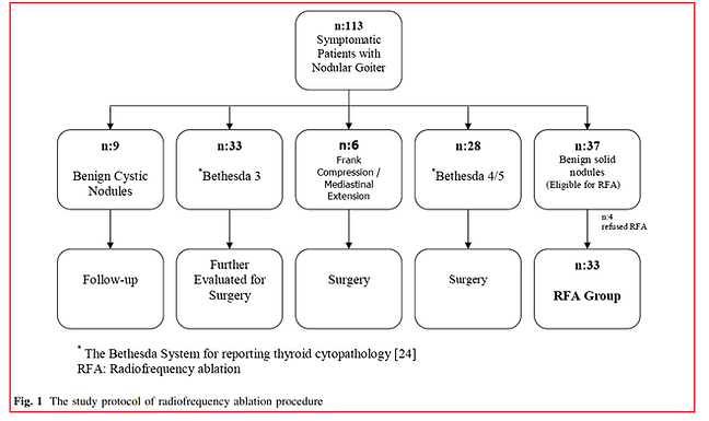 Ugurlu, M.U., Uprak, K., Akpinar, I.N. et al. Radiofrequency Ablation of Benign Symptomatic Thyroid Nodules: Prospective Safety and Efficacy Study. World J Surg 39, 961–968 (2015). https://doi.org/10.1007/s00268-014-2896-1