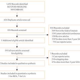 Background: Ultrasound-guided thermal ablations have become one of the main options for treating benign thyroid nodules. To determine efficacy of thermal ablation of benign thyroid nodules, we performed a meta-analysis of studies with long-term follow-up of more than 3 years.

Methods: Databases were searched for studies published up to August 25, 2019, reporting patients with benign thyroid nodules treated with thermal ablation and with follow-up data of more than 3 years. Data extraction and quality assessment were performed according to PRISMA guidelines. The analysis yielded serial volume reduction rates (VRRs) of ablated nodules for up to 3 years or more, and adverse effect of ablation during follow-up. Radiofrequency ablation (RFA) and laser ablation (LA) were compared in a subgroup analysis.

Results: The pooled VRRs for ablated nodules showed rapid volume reduction before 12 months, a plateau from 12 to 36 months, and more volume reduction appearing after 36 months, demonstrating long-term maintenance of treatment efficacy. Thermal ablation had an acceptable complication rate of 3.8%. Moreover, patients undergoing nodule ablation showed no unexpected delayed complications during the follow-up period. In the subgroup analysis, RFA was shown to be superior to LA in terms of the pooled VRR and the number of patients who underwent delayed surgery.