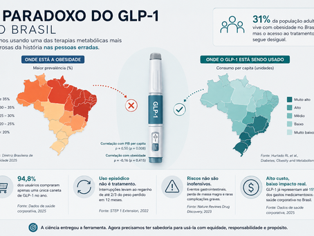 Infográfico sobre o uso de GLP-1 no Brasil mostrando desigualdade entre prevalência de obesidade e consumo dos medicamentos em regiões mais ricas.
