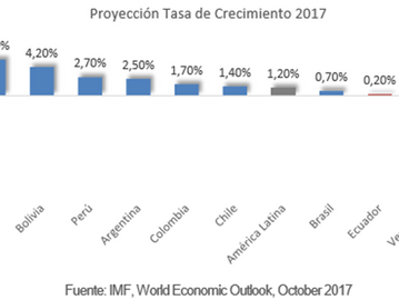 Ecuador será la segunda economía de peor desempeño de la región al cierre del 2017