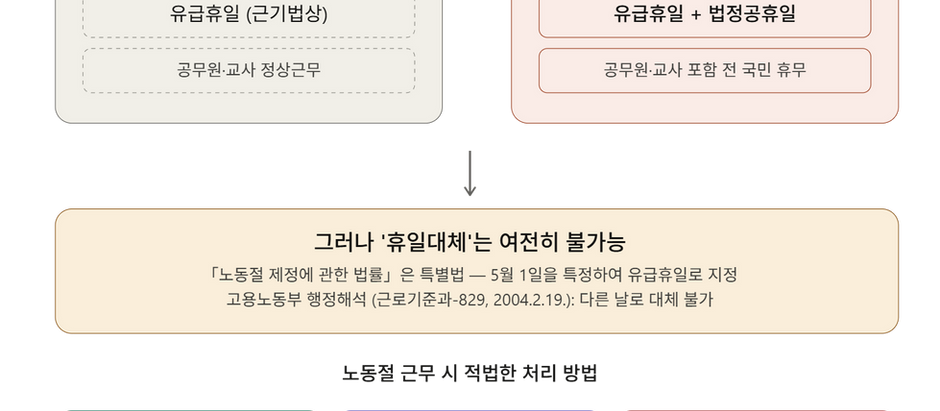 2026년 근로자의 날이 노동절로 바뀌었습니다.