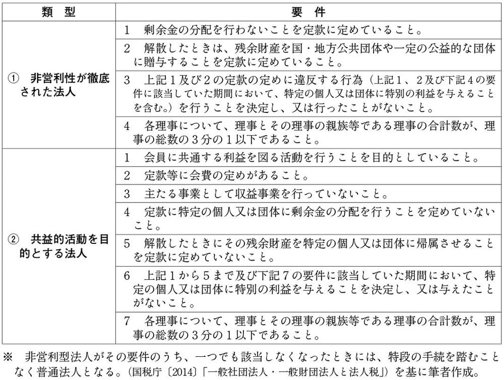 ≪査読付論文≫一般社団法人の非営利性と非分配制約についての検討