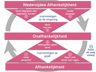 Hockey Factory | Stephan Covey:De 7 eigenschappen van effectief leiderschap