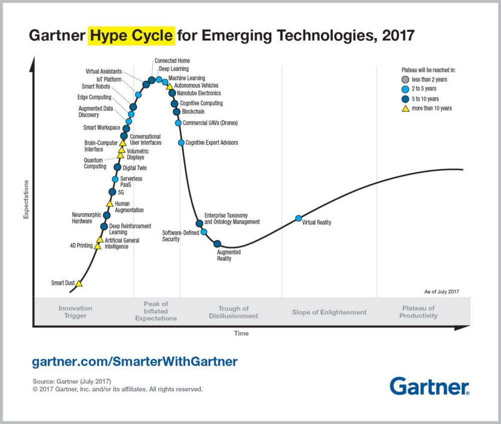 grafico-da-gartner-hype-cycle-for-emerging-technologies
