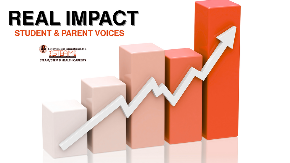 Post-camp surveys showed significant growth:
