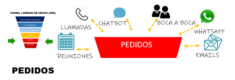 PEDIDOS FUNNEL O EMBUDO DE VENTAS