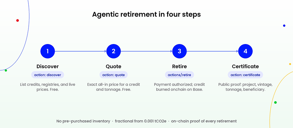 The agentic retirement flow: discover, quote, retire, certificate