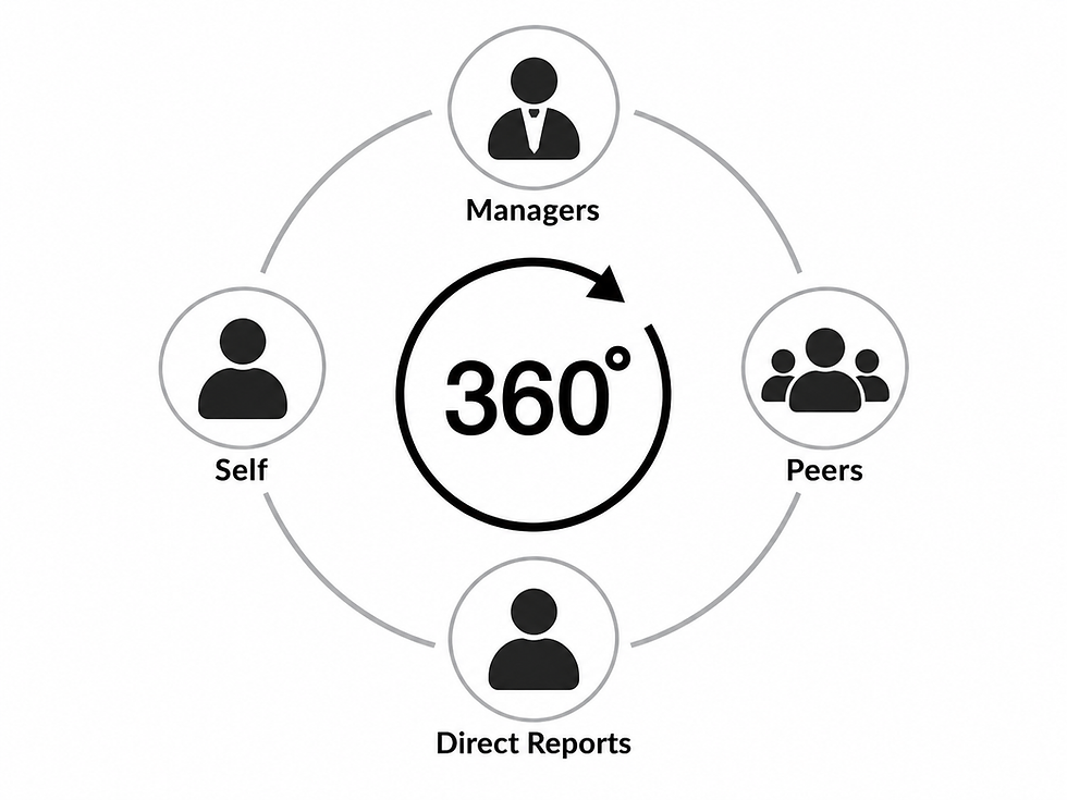 360-degree leadership assessment showing feedback from managers, peers, direct reports, and self-assessment