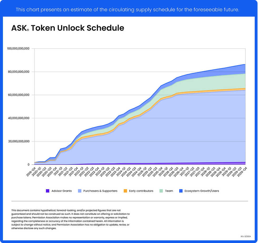 Figure 2: Token Release Schedule