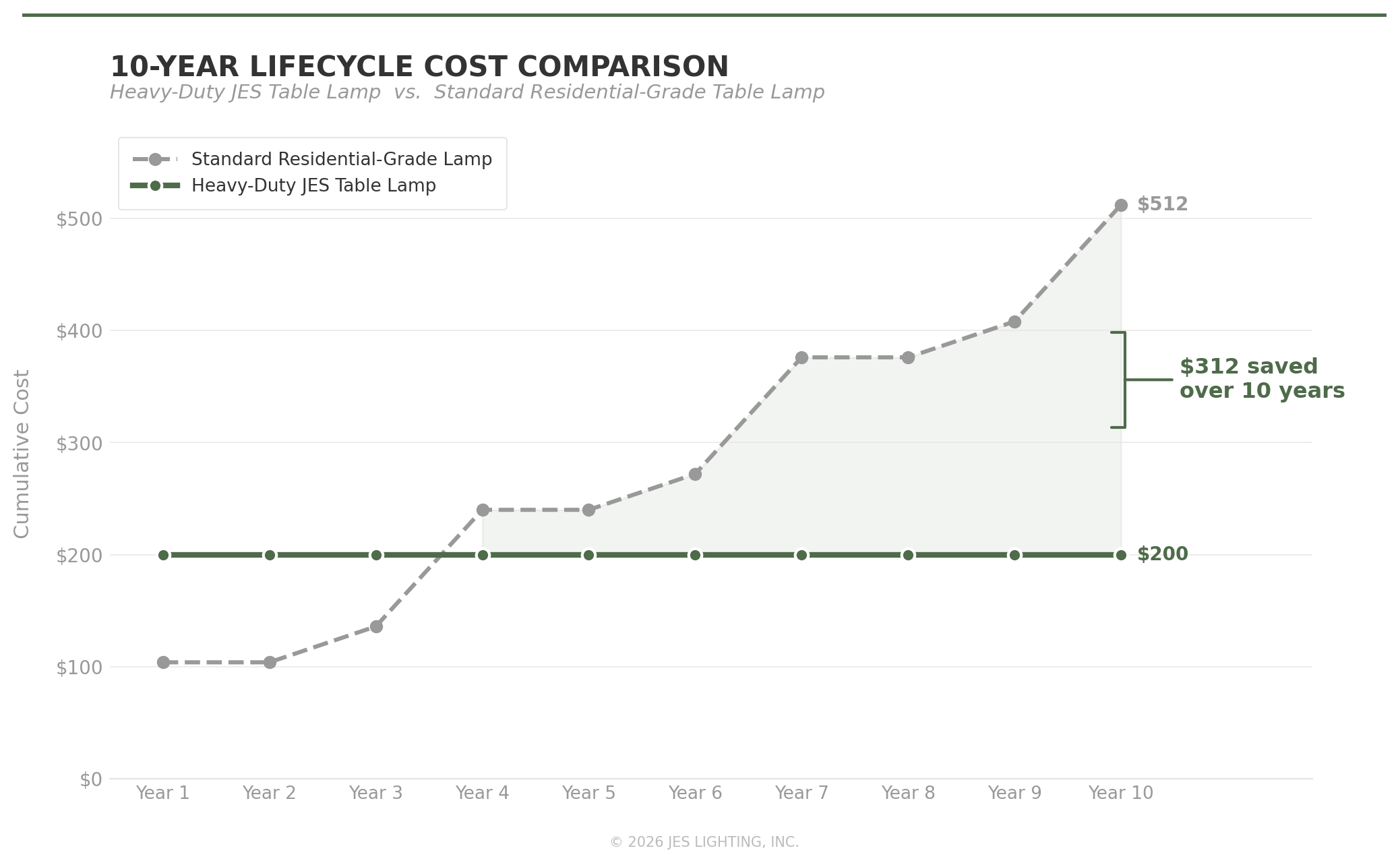 10-Year Lifecycle Cost Comparison — Heavy-Duty JES Table Lamp vs. Standard Residential-Grade Table Lamp