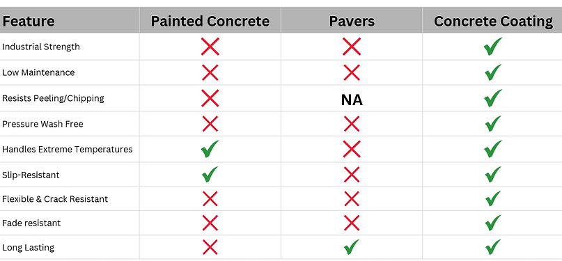 CONCRETE COATING BENEFIT CHARTS COMPARED TO PAVERS AND PAINT.png