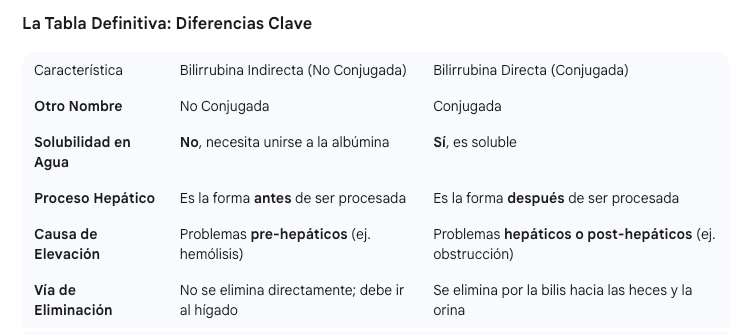 Tabla de diferencias clave entre bilirrubina directa e indirecta